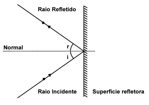 FENÔMENOS ONDULATÓRIOS